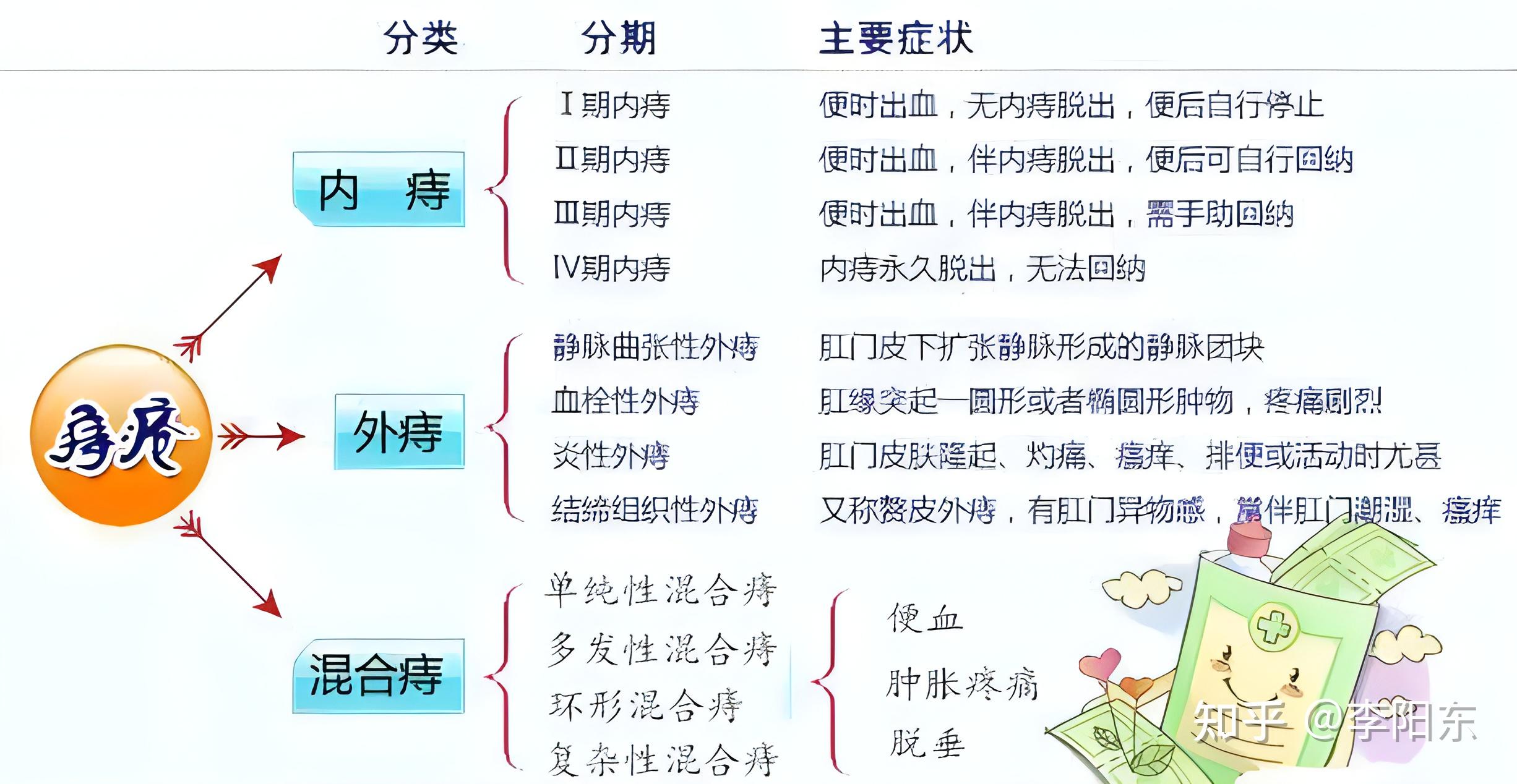 痔疮怎么区分 - 知乎