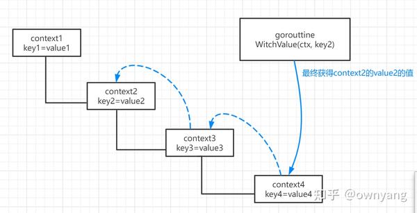 Golang Context golang-context
