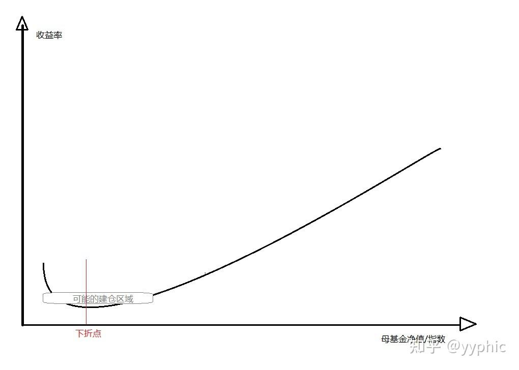 分级基金A级与股指期货套利收益率曲线简图