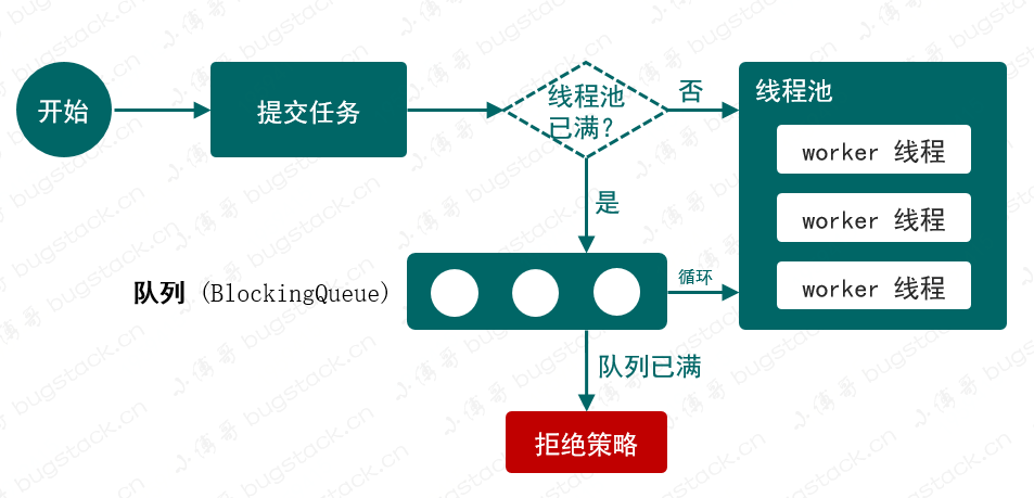 手寫一個執行緒池，帶你學習ThreadPoolExecutor執行緒池實現原理