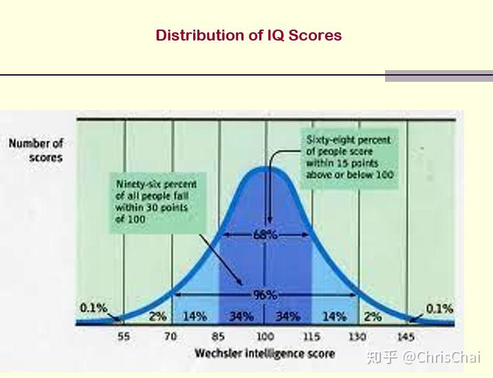 IQ是什么,怎么计算的(Rate IQ) - 知乎