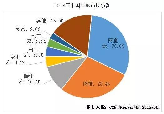 中國cdn編年史