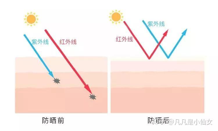 “冰袖”能降温么?是什么原理?