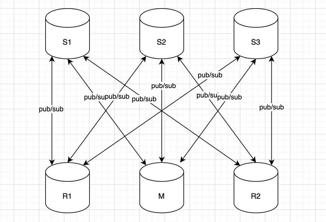 Redis redis