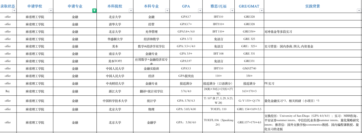 2021fall美国麻省理工学院mitoffer汇总