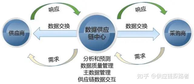 供應鏈產業鏈價值鏈三者有什麼區別與聯繫