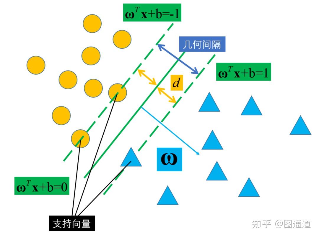 一文看懂支持向量机你懂我is吧