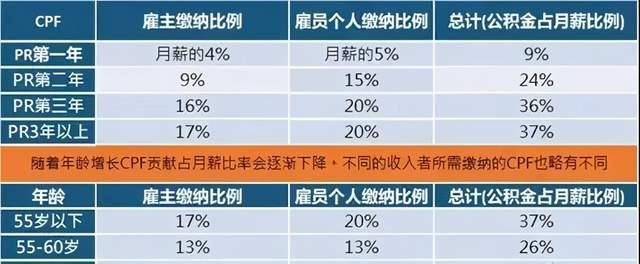 成为pr后,个人与企业都必须按月缴纳一定比例的工资,由政府进行统一