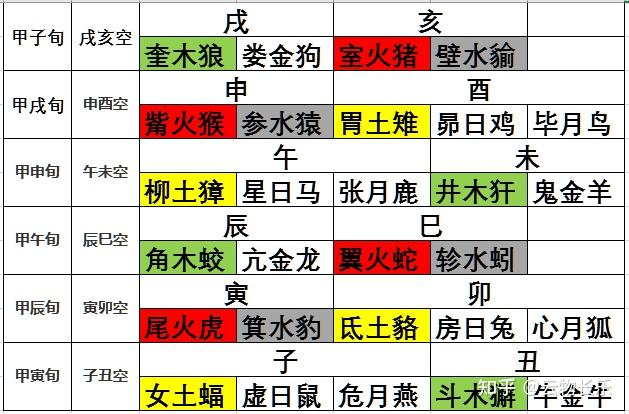 二十八星宿特性(跟我一起学6)