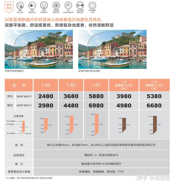 我眼中的德国罗敦司得(RODENSTOCK)镜片 - 知乎