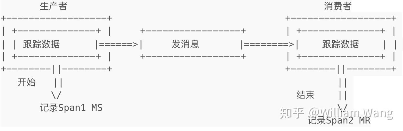 开源分布式跟踪系统Zipkin介绍(如何写一个跟踪的代码库)(转) 开源分布式跟踪系统Zipkin介绍(如何写一个跟踪的代码库)(转)