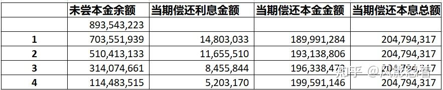 等额本息还款法含义及公示推导 - 知乎