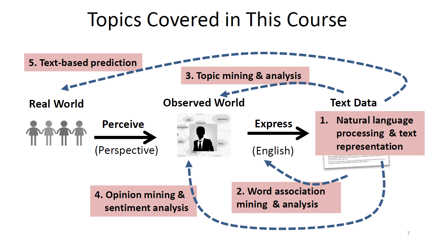 与关系 -> 逻辑判断这门课程还是以词语级别为基本单位paradigmatic