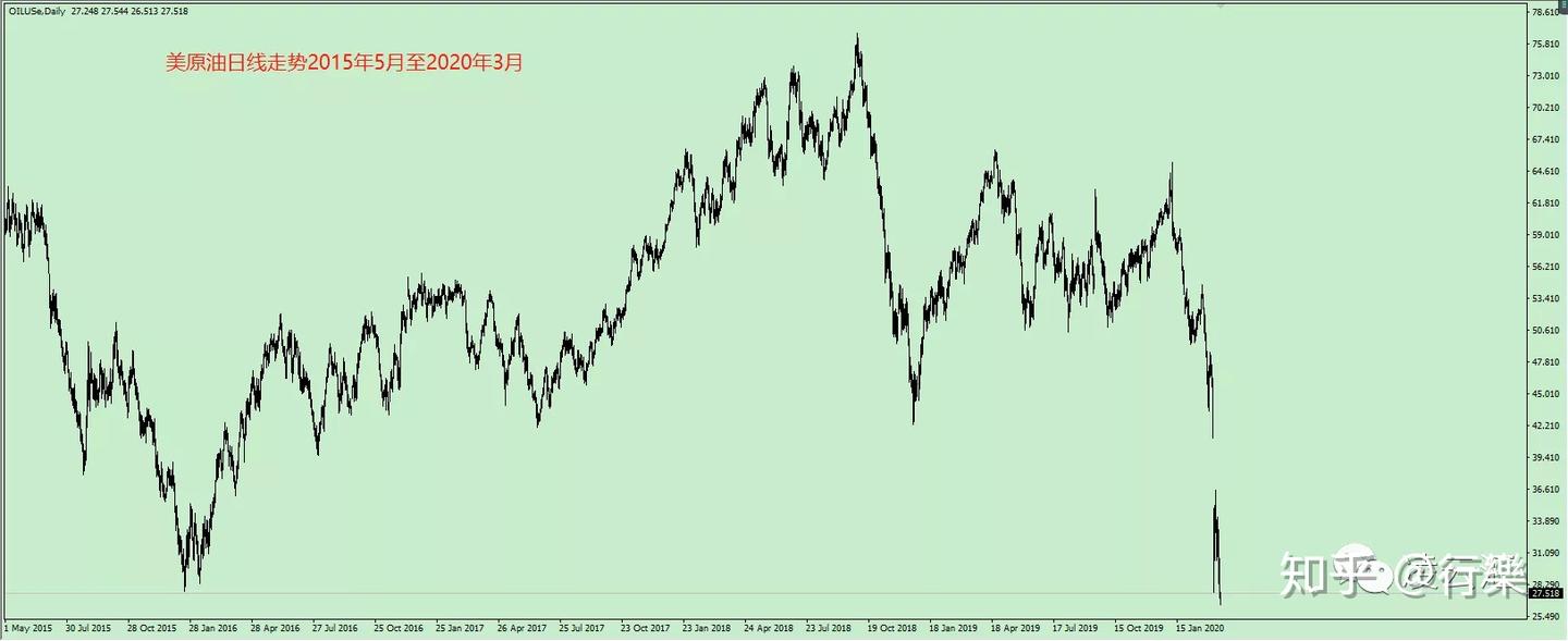 美原油和布伦特原油间的价差套利对冲- 知乎