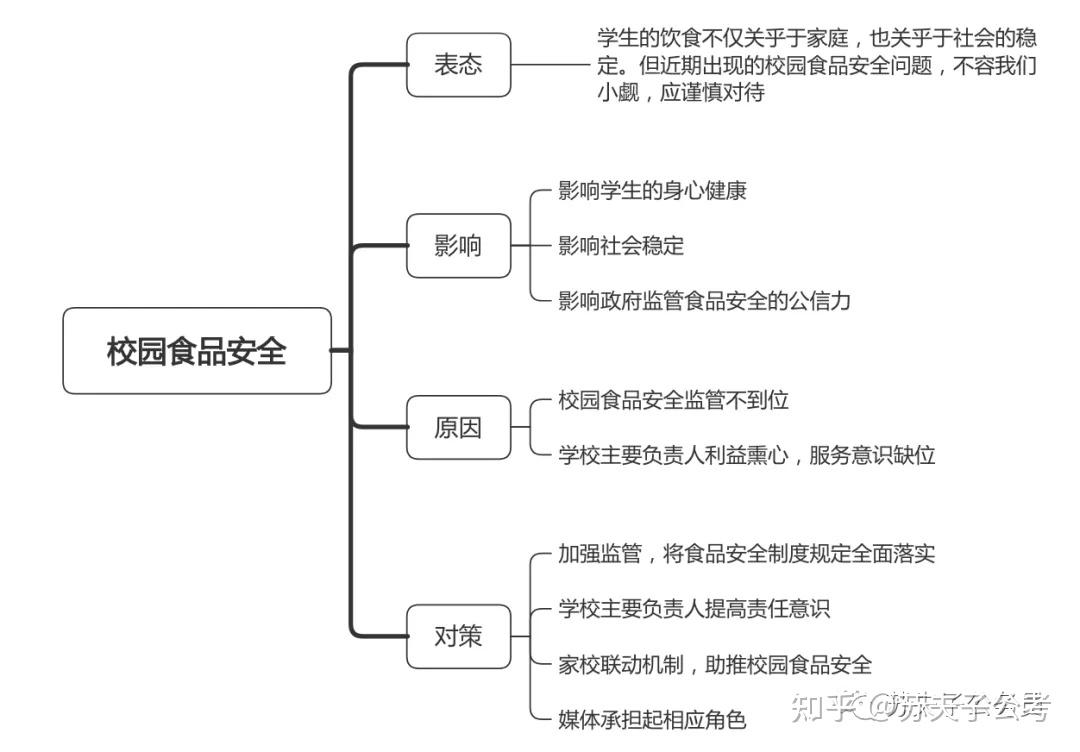 公正合理引导舆论,让社会各界形成重视校园食品安全的风气
