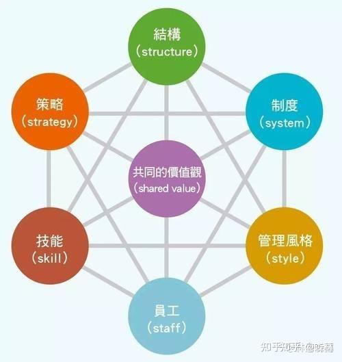 麦卡锡咨询工具:著名的三层面理论和7s模型 麦肯锡在咨询理论上提出了