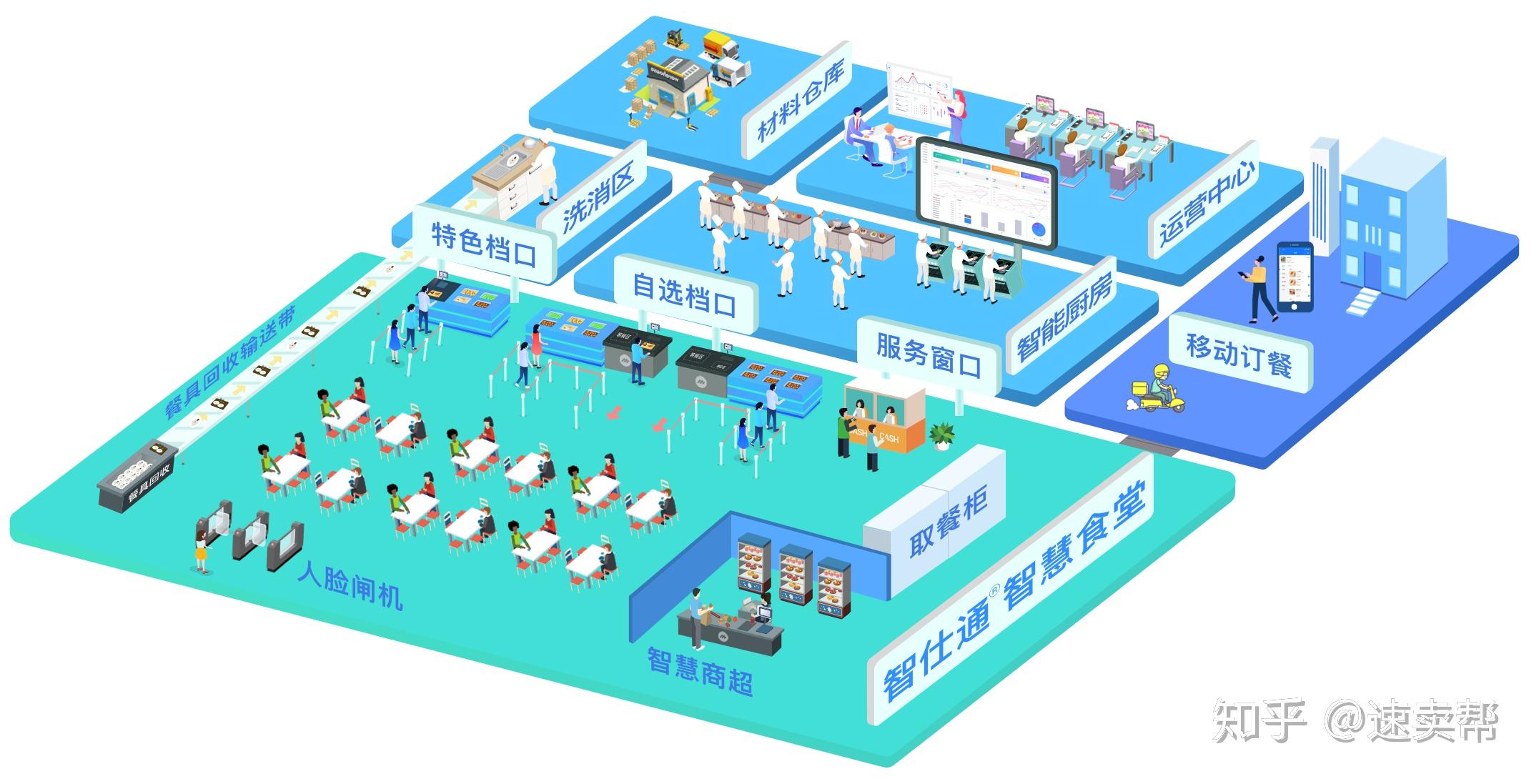 投入了大量的技术成本打造智慧食堂erp平台和快速收银软件等新产品,力