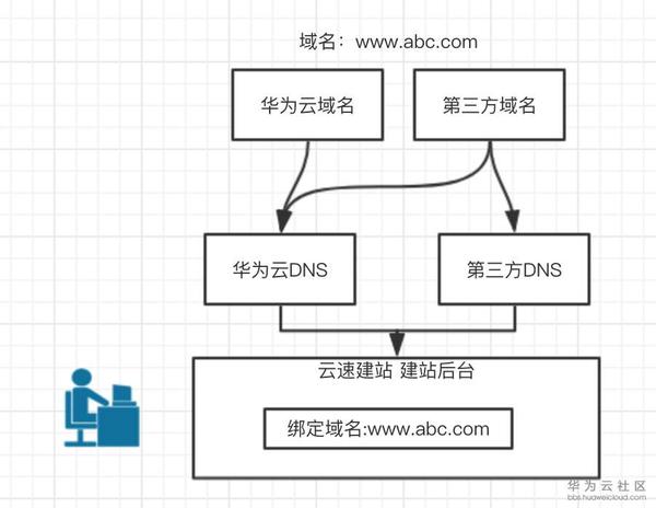 【云速建站】几个基本概念和流程解释