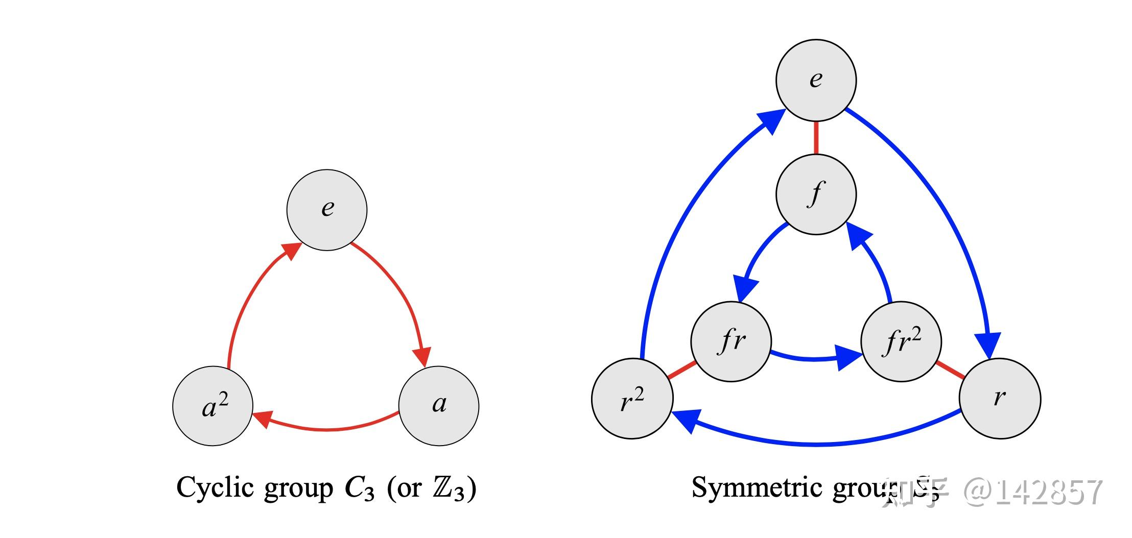 cayley diagrams