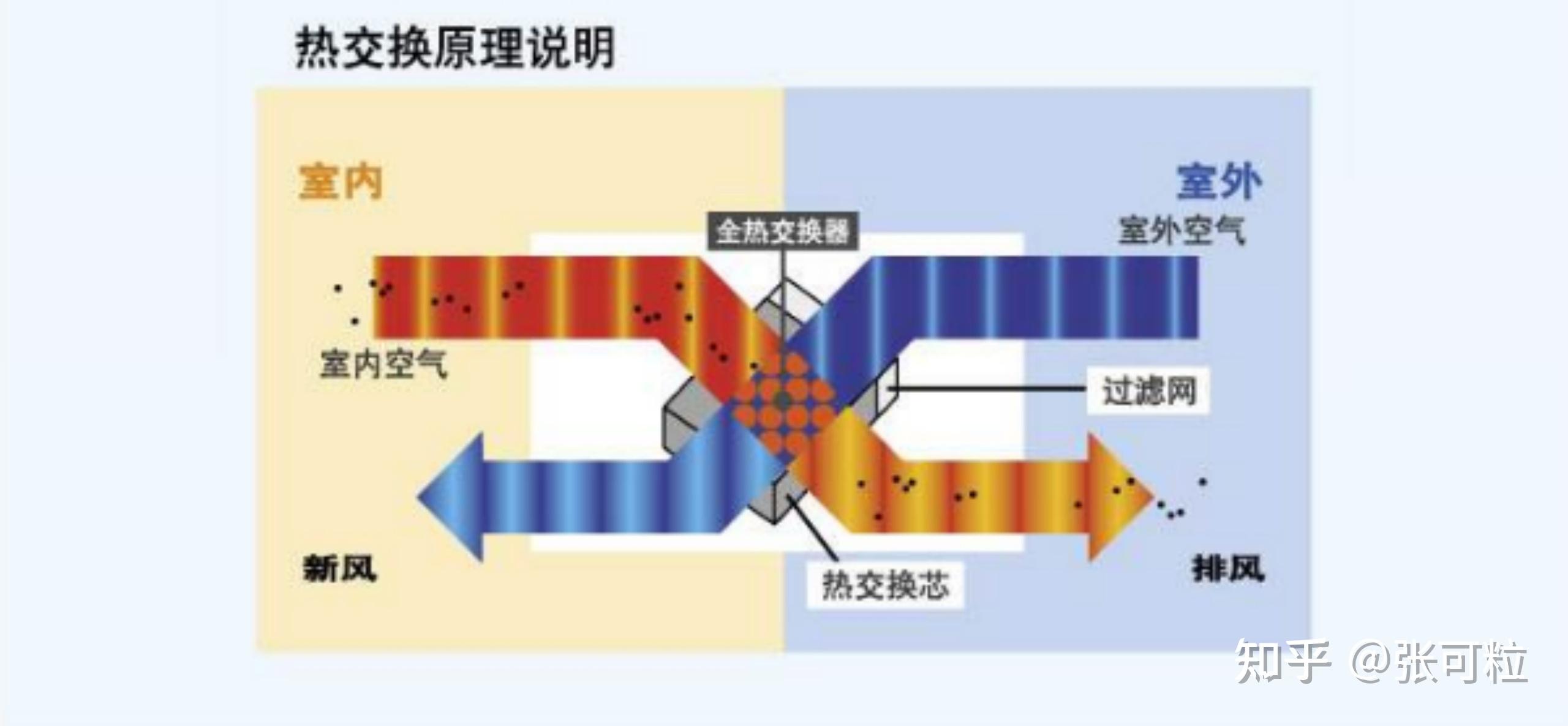 物理式新风系统(新风系统原理介绍)