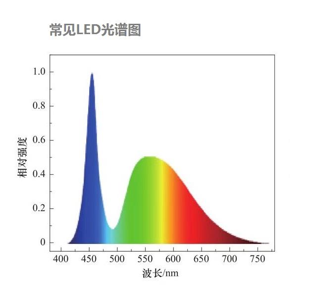 全光谱灯是不是智商税?吸顶灯、台灯、大路灯应该怎么选择。 - 知乎