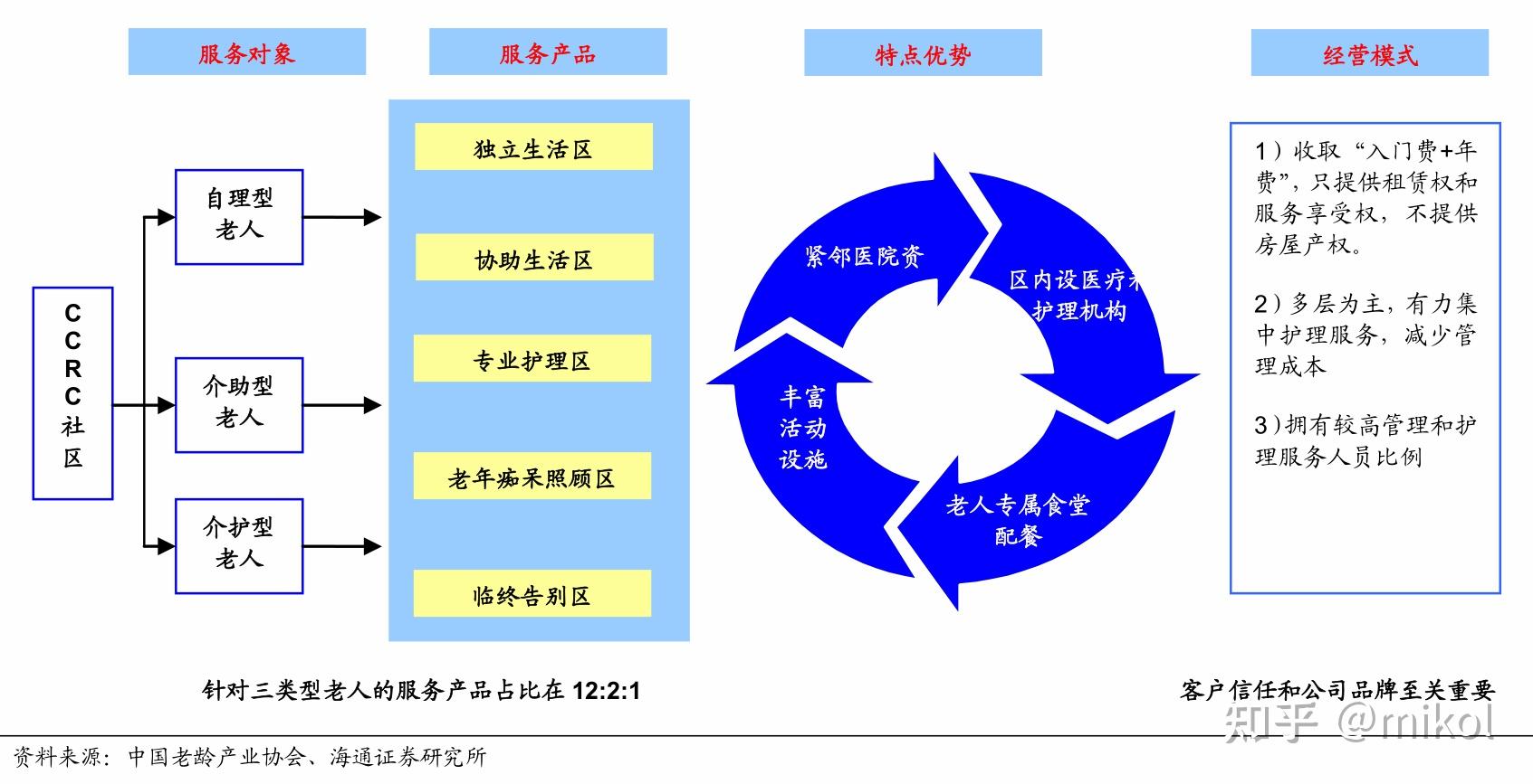 目前我国养老地产的主要发展模式有哪些? - 知乎