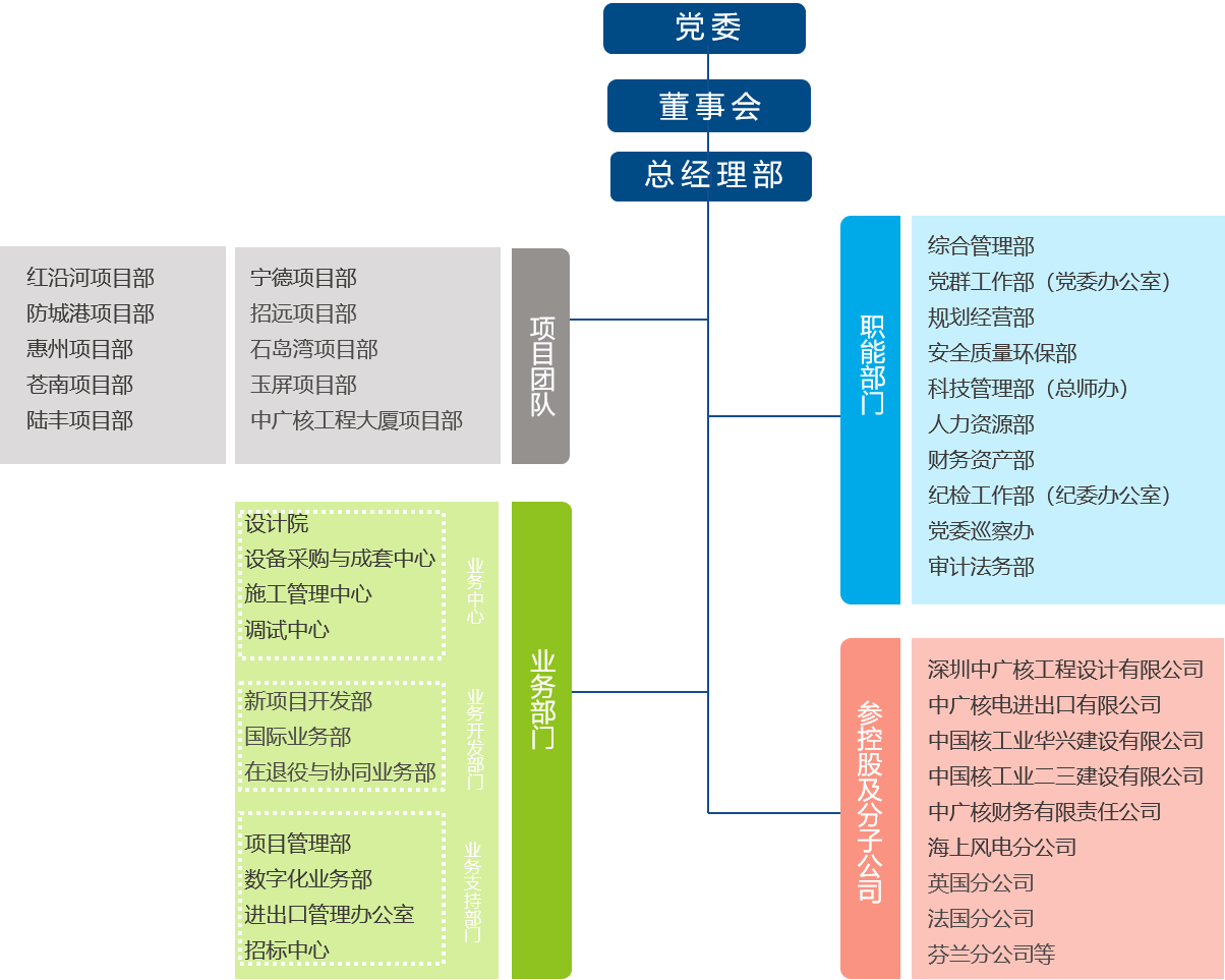 闲话国企(四三)——中国广核集团有限公司怎么样?中广核集团组织架构、中广核集团包括哪些子公司? - 知乎