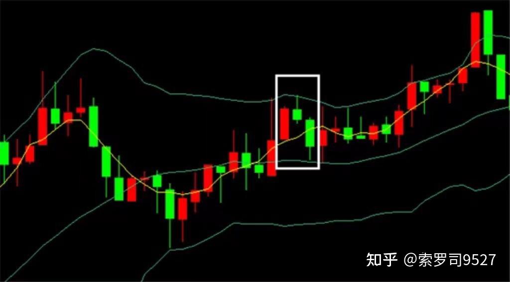 外汇交易中必学的基础k线图!