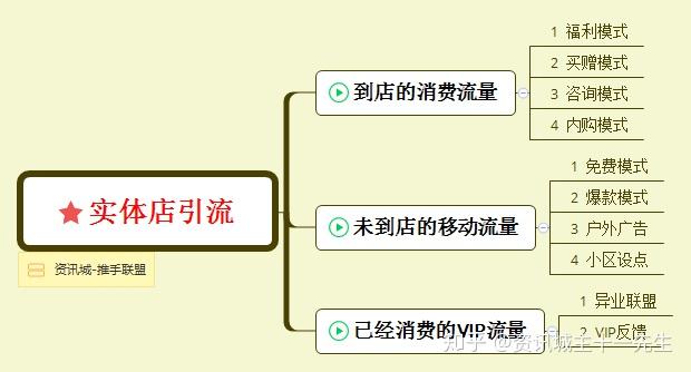 资讯城主引流021实体店该如何引流拓客营销