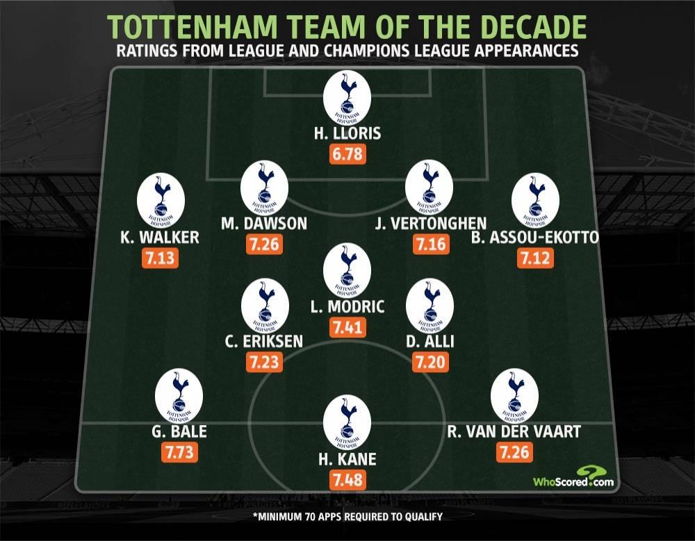 whoscored评热刺十年最佳阵:贝尔,凯恩,范德法特搭档三叉戟