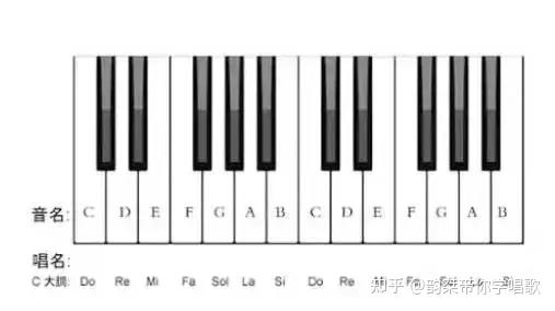 音階的種類很多,以上為最基本的自然大調音階.