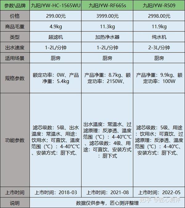 以这几款九阳净水器为例,九阳hc-1565wu这个型号的净水器价格是269元