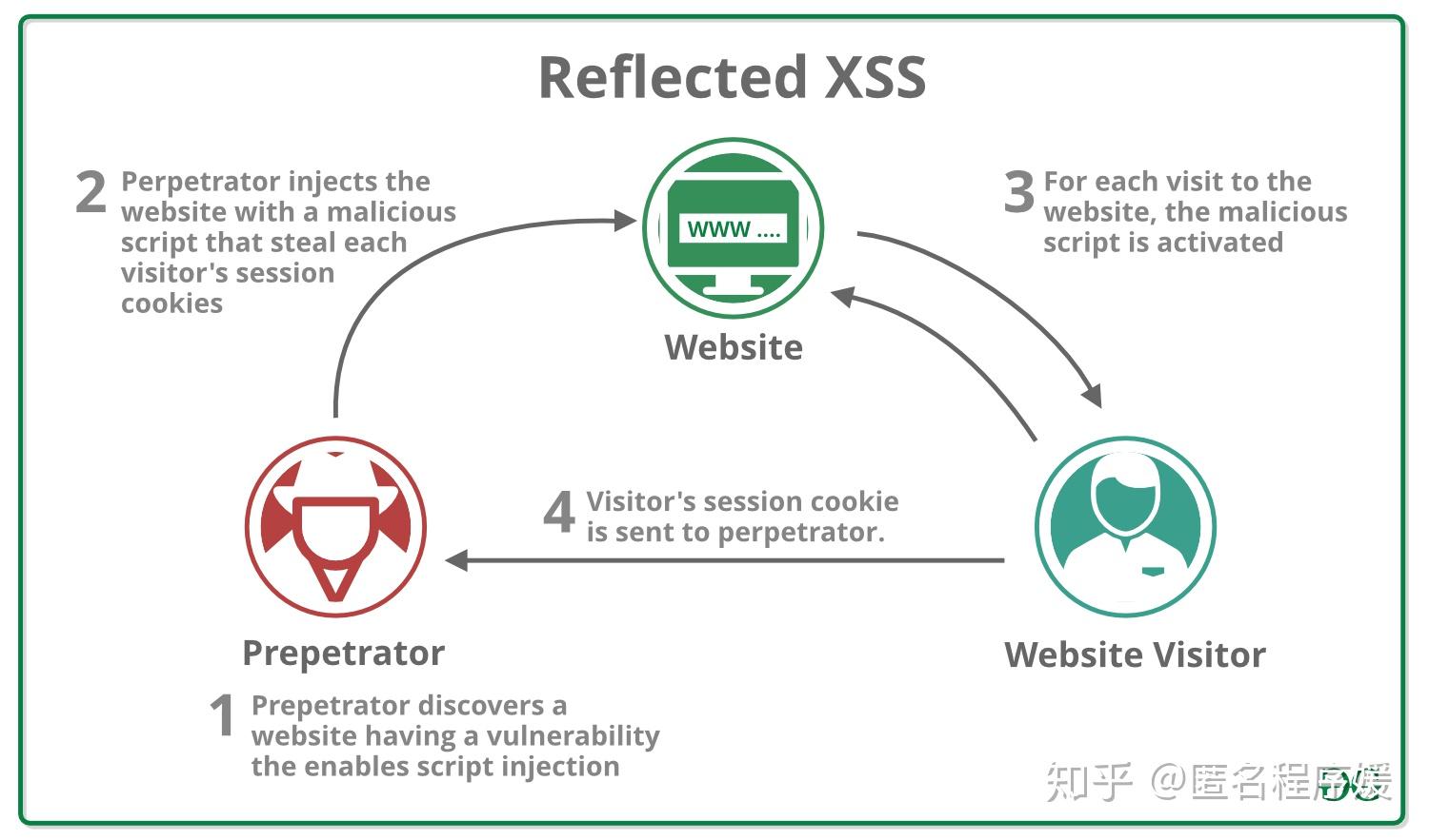 如何在 ASP 中有效防止 XSS 攻击？