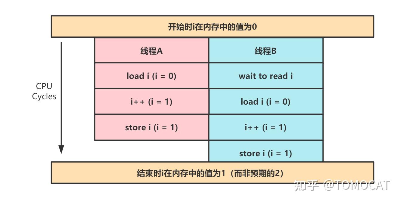 多線程安全的解決方法