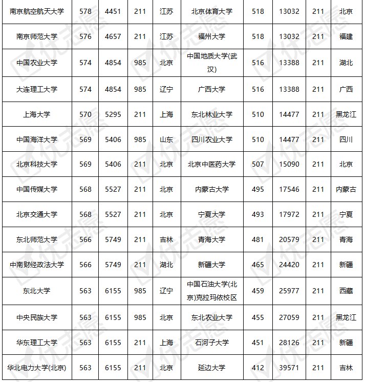 2022年黑龙江排名多少才能考上985211理科最低只需要412分