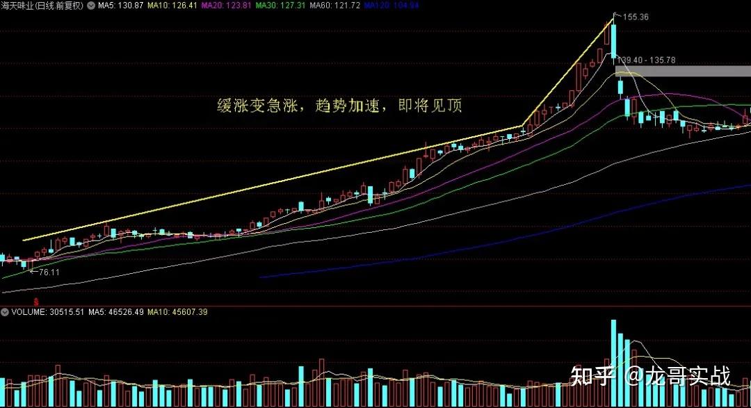 龙哥硬货!趋势牛股操盘战法