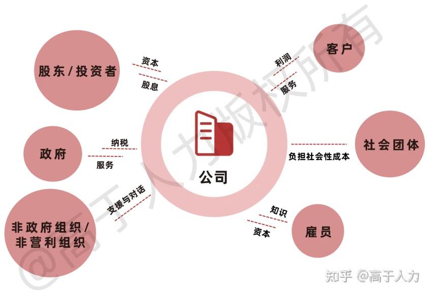 高于人力|利益相关者分析——战略制定和战略评价分析工具 - 知乎