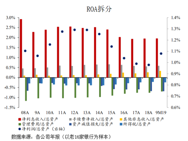 银行如此估值到底为何？