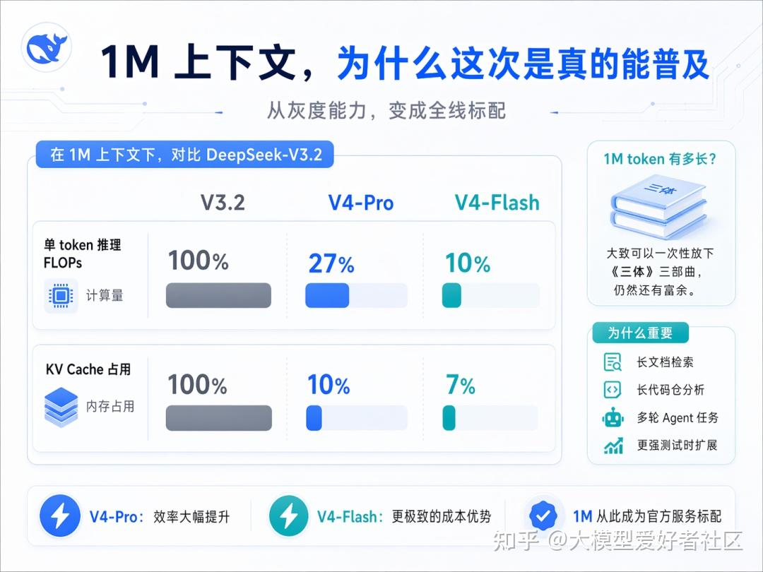 DeepSeek V4 发布，全网最细解读 & 技术报告拆解