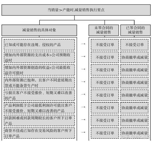 如何分析供应链产销平衡
