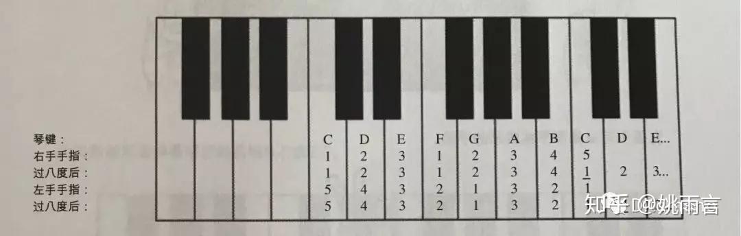 鋼琴音階指法的傳統規律