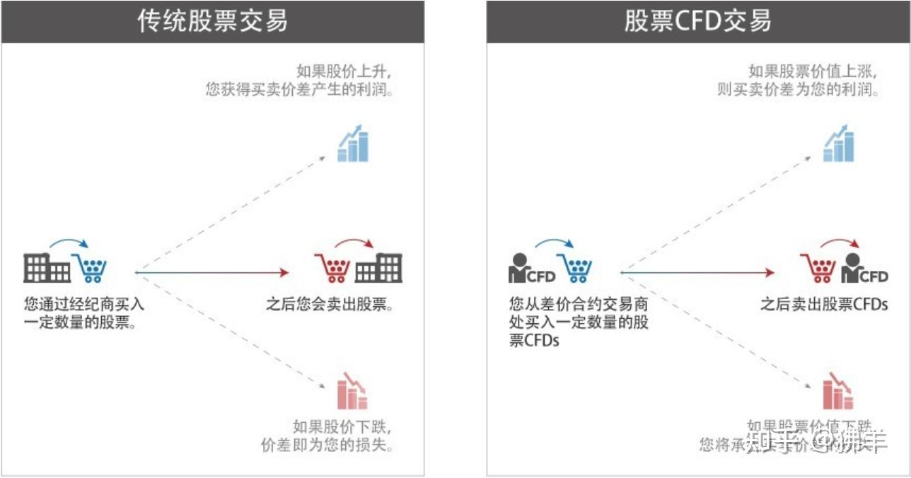 做黄金、原油、外汇等期货，你不知道CFD合约，那你就是韭菜！进来了解CFD合约！ - 知乎