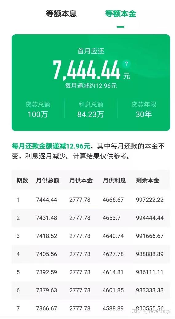 式，出来的结果是首月还款数7444.44，然后每个月还的都比上个月要少一点。 不难发现，同样的贷款数