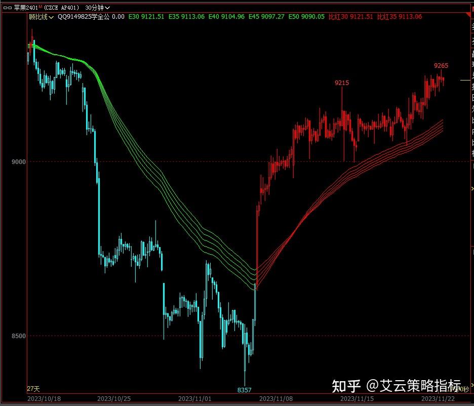 期货指标源码:顾比线日内波段技术分析公式