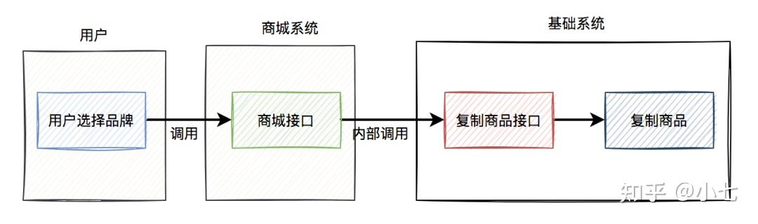 高并发下如何避免产生重复数据? - 知乎