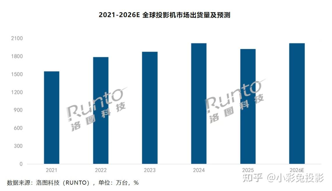 2025全球投影机市场数据解读:中国仍是最大单一市场,1LCD投影仪成为主流