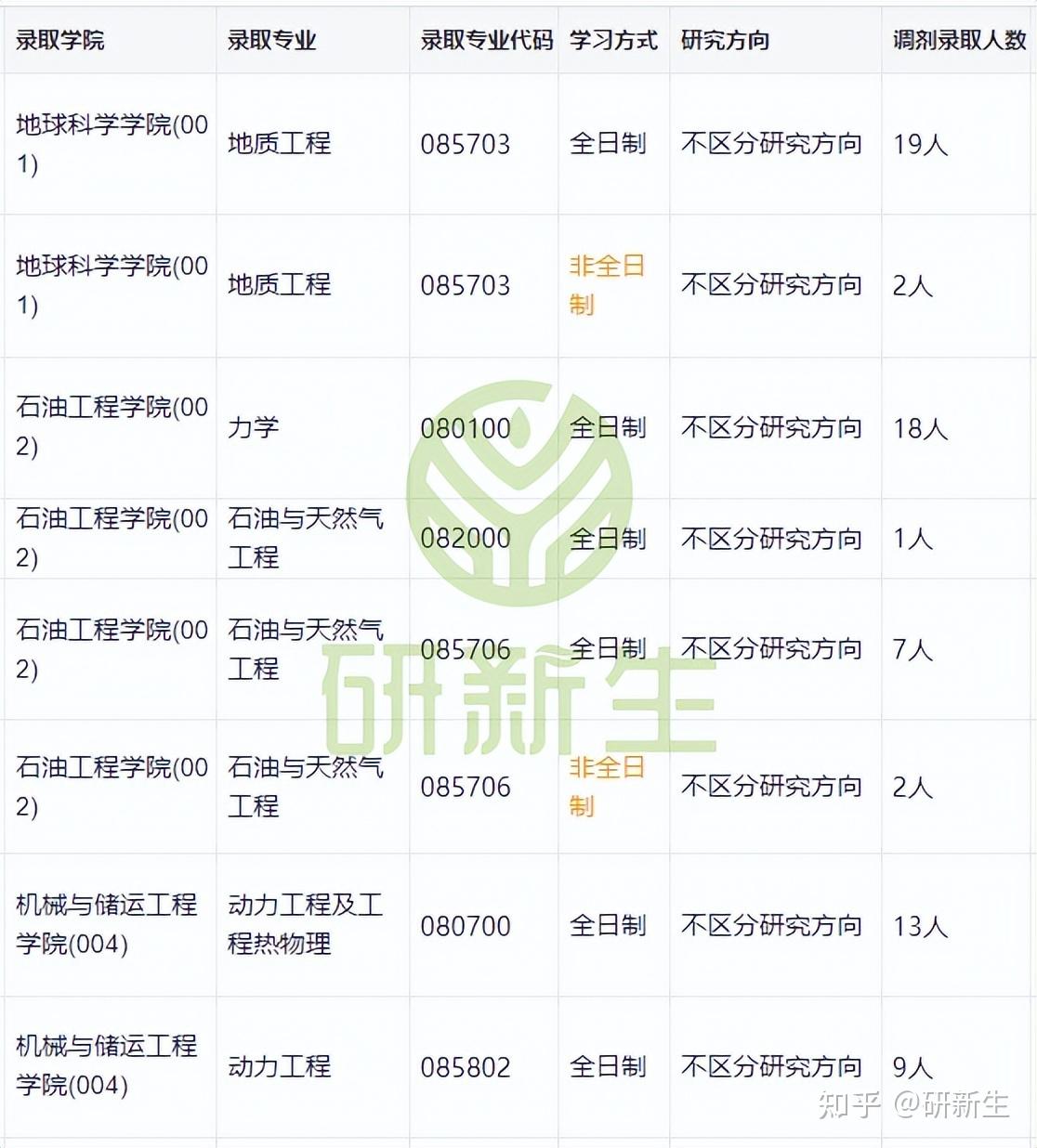 中国石油大学(北京)超全调剂分析,含接收调剂专业、调剂来源等 - 知乎