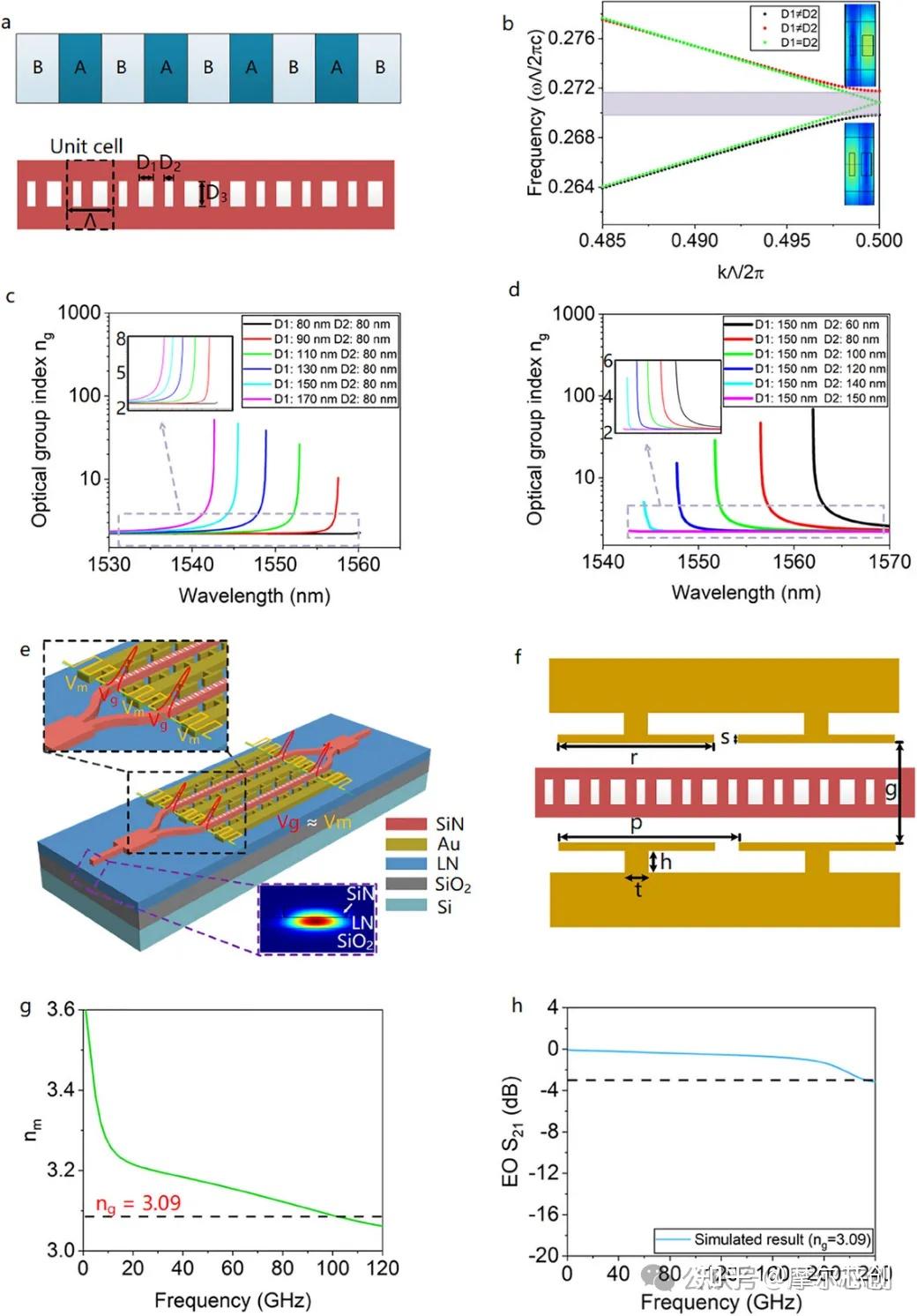 Lumerical 案例| 高效慢光马赫-曾德尔调制器实现0.21V·cm效率且带宽超过110GHz的图1