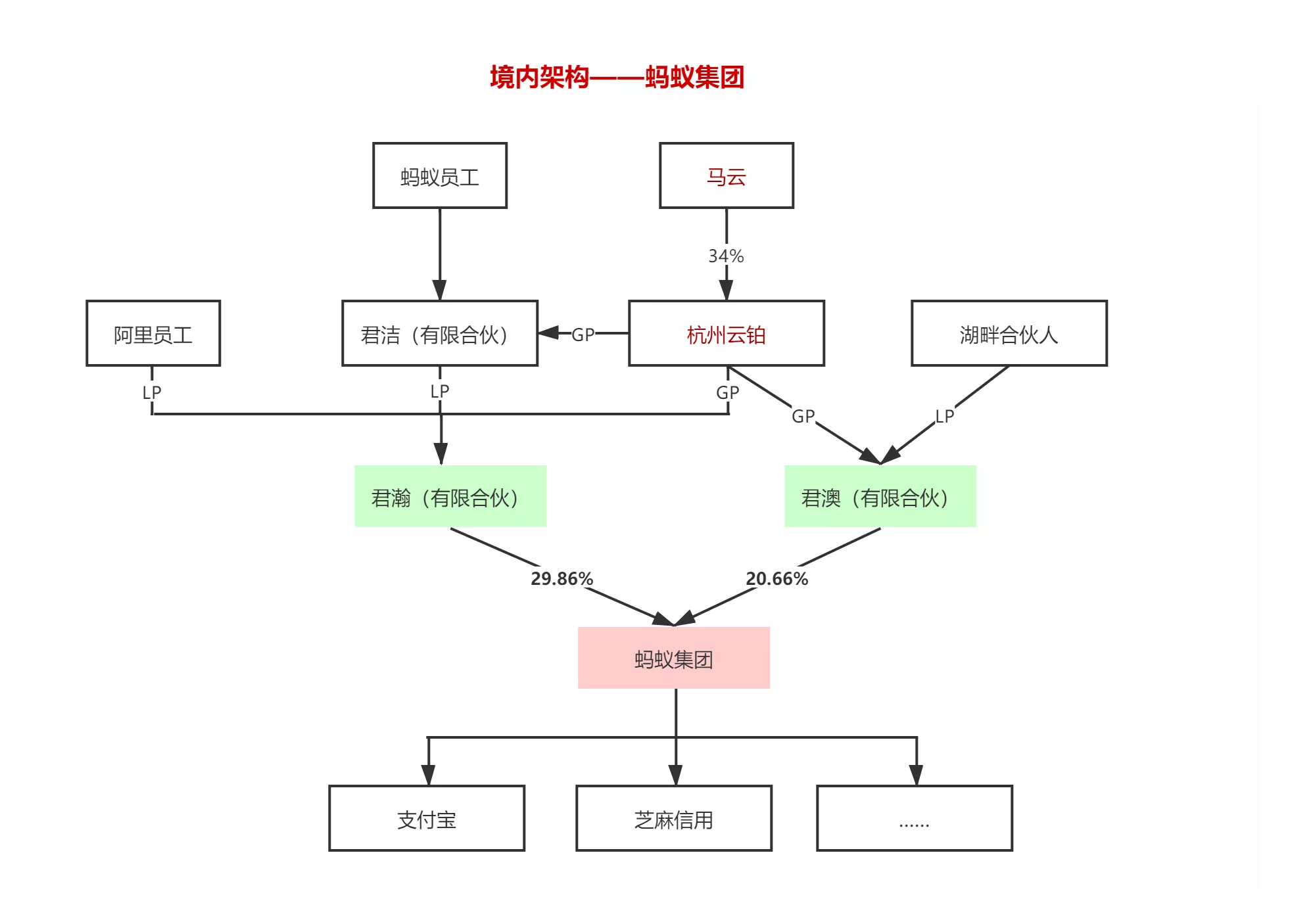 蚂蚁集团将a h股ipo 股权顶层设计学习马云好榜样