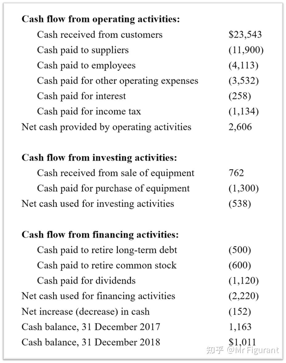 CFA2级：拓展：现金流量表- 知乎